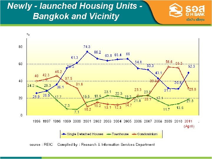 Newly - launched Housing Units Bangkok and Vicinity 7 