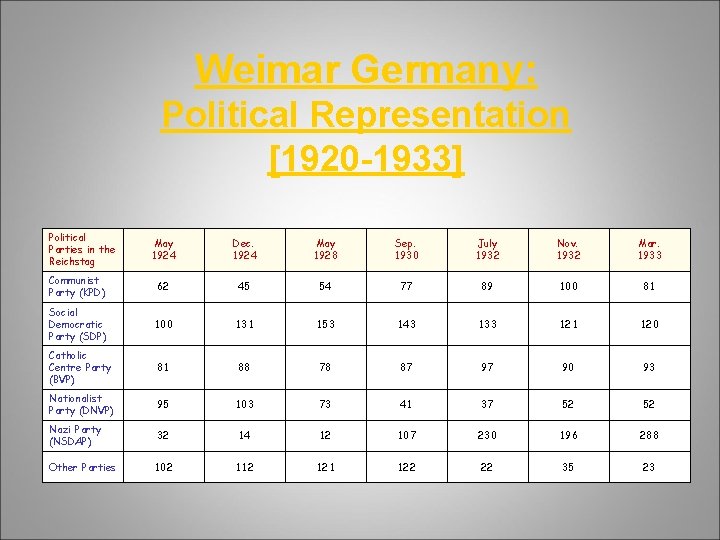 Weimar Germany: Political Representation [1920 -1933] Political Parties in the Reichstag May 1924 Dec.