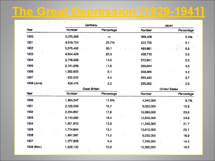 The Great Depression [1929 -1941] 