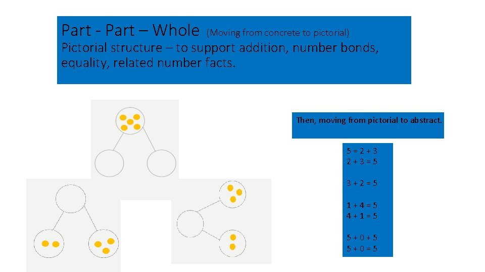 Part - Part – Whole (Moving from concrete to pictorial) Pictorial structure – to