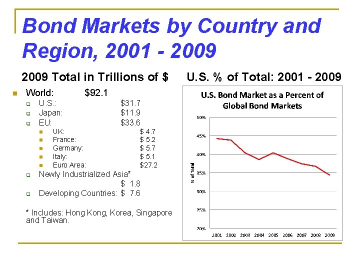 Bond Markets by Country and Region, 2001 - 2009 Total in Trillions of $