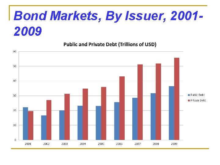 Bond Markets, By Issuer, 20012009 