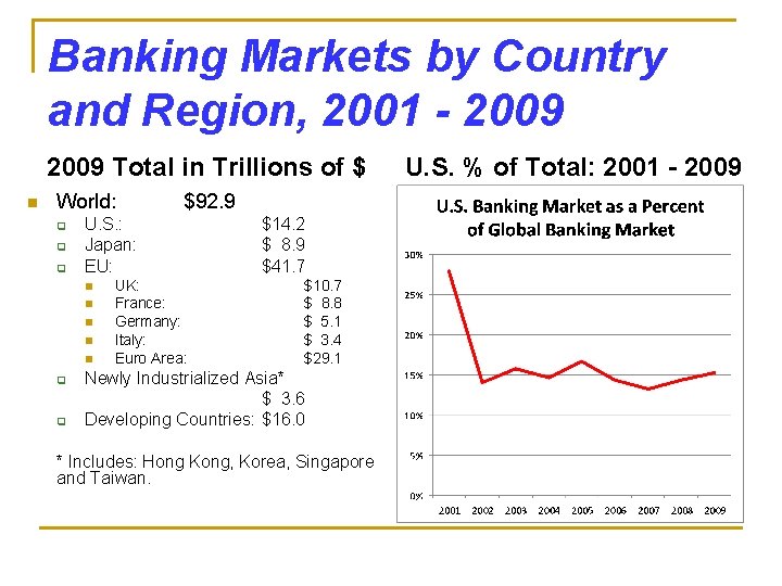 Banking Markets by Country and Region, 2001 - 2009 Total in Trillions of $