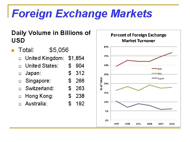 Foreign Exchange Markets Daily Volume in Billions of USD n Total: q q q