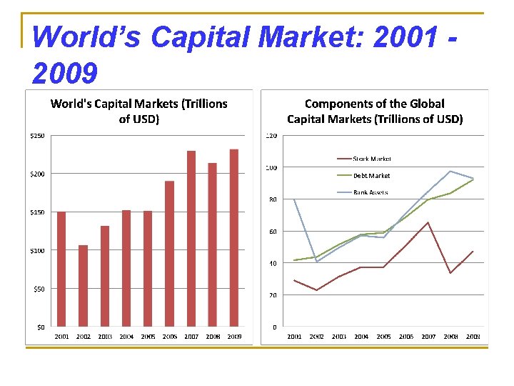 World’s Capital Market: 2001 2009 