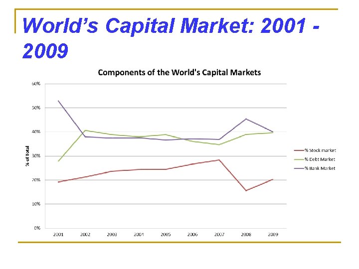 World’s Capital Market: 2001 2009 