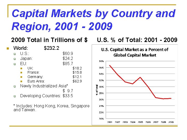 Capital Markets by Country and Region, 2001 - 2009 Total in Trillions of $