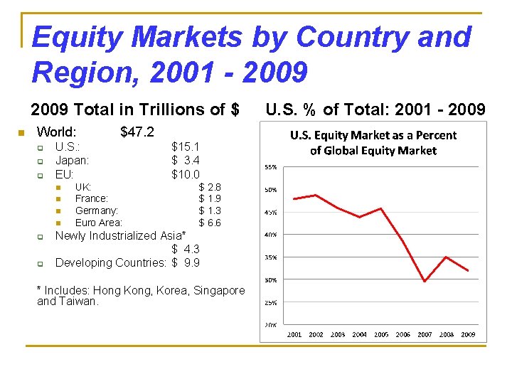 Equity Markets by Country and Region, 2001 - 2009 Total in Trillions of $