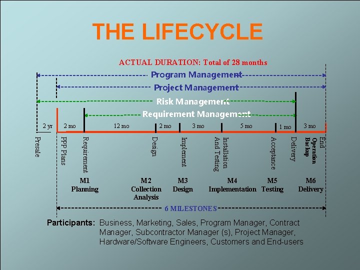 THE LIFECYCLE ACTUAL DURATION: Total of 28 months Program Management Project Management Risk Management