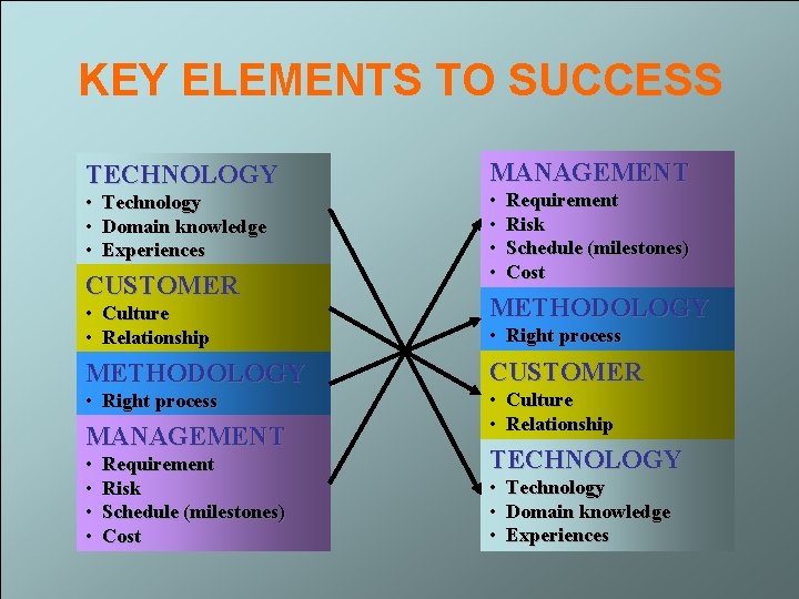 KEY ELEMENTS TO SUCCESS TECHNOLOGY • Technology • Domain knowledge • Experiences CUSTOMER MANAGEMENT