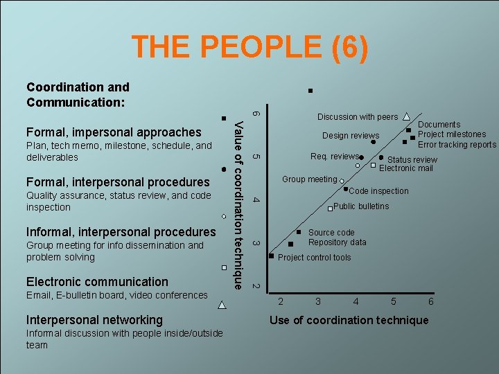 THE PEOPLE (6) Coordination and Communication: 6 Formal, interpersonal procedures Informal, interpersonal procedures Email,