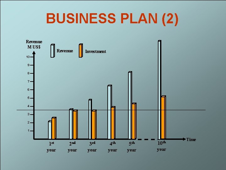 BUSINESS PLAN (2) Revenue M US$ Revenue Investment 10 9 8 7 6 5