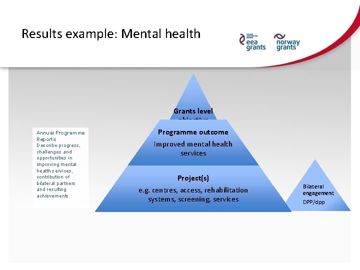Results example: Mental health Annual Programme Reports Describe progress, challenges and opportunities in improving