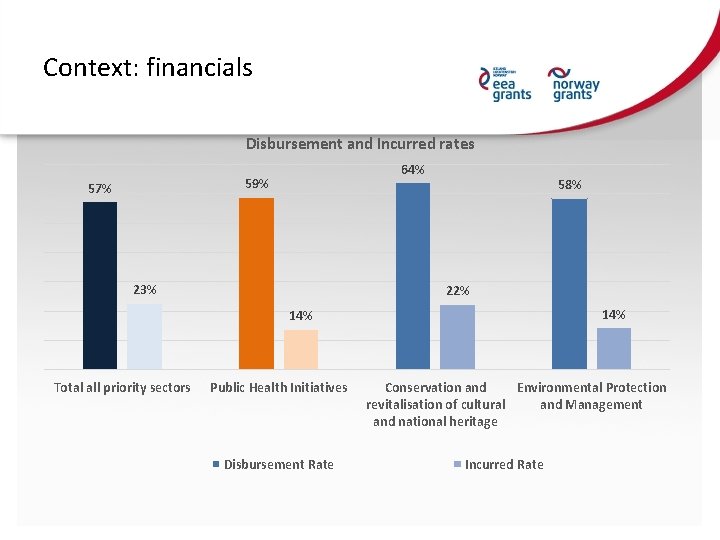 Context: financials Disbursement and Incurred rates 64% 59% 57% 23% 58% 22% 14% Total