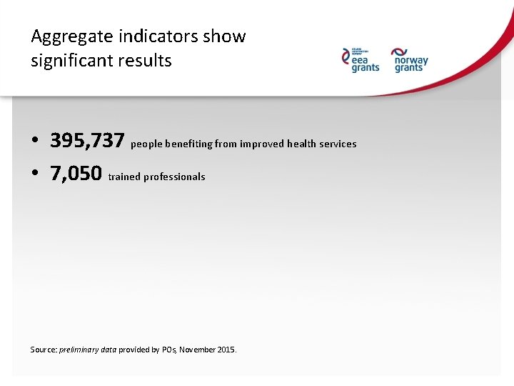 Aggregate indicators show significant results • 395, 737 people benefiting from improved health services