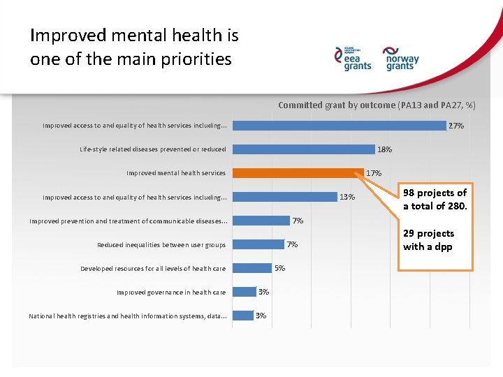 Improved mental health is one of the main priorities Committed grant by outcome (PA