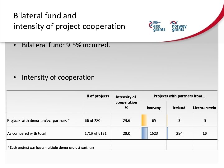 Bilateral fund and intensity of project cooperation • Bilateral fund: 9. 5% incurred. •