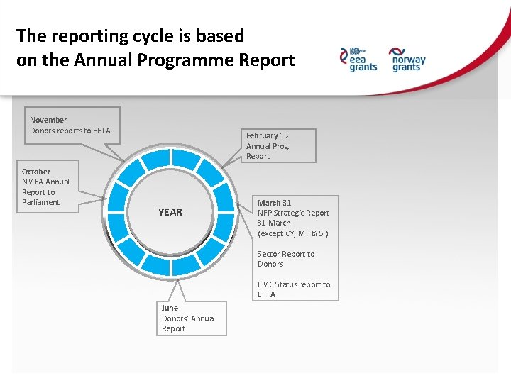 The reporting cycle is based on the Annual Programme Report November Donors reports to