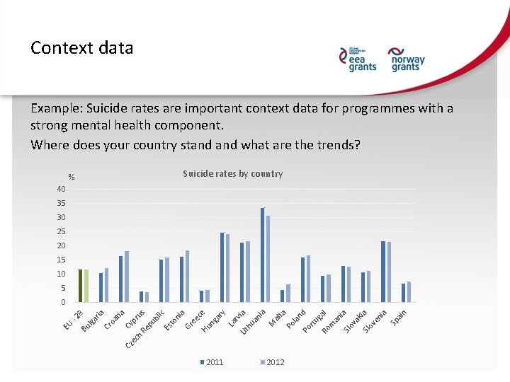 Context data Example: Suicide rates are important context data for programmes with a strong