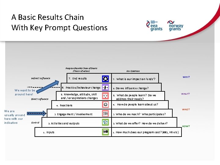 A Basic Results Chain With Key Prompt Questions Program (Results) Chain of Events (Theory