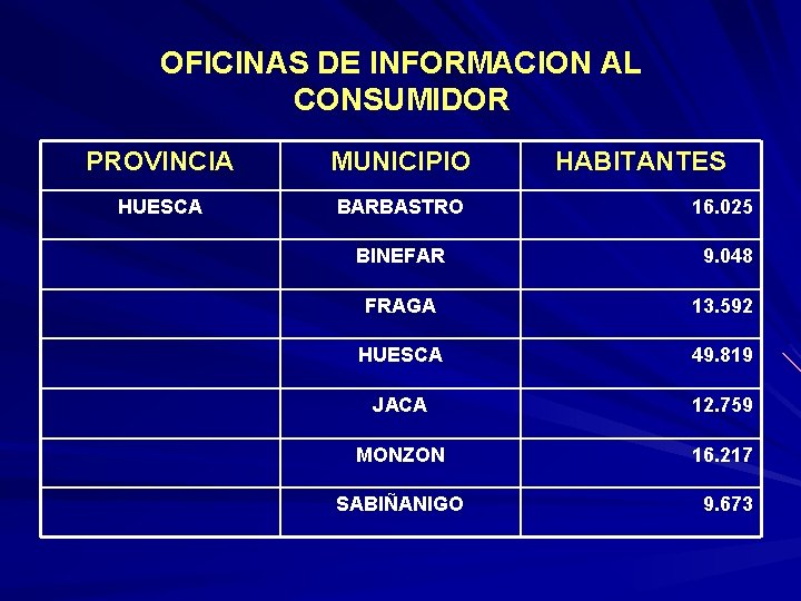 OFICINAS DE INFORMACION AL CONSUMIDOR PROVINCIA MUNICIPIO HABITANTES HUESCA BARBASTRO 16. 025 BINEFAR 9.