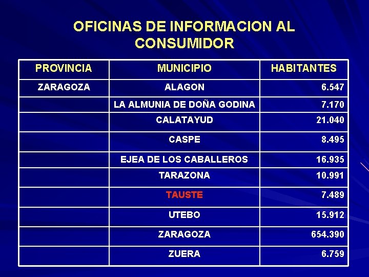 OFICINAS DE INFORMACION AL CONSUMIDOR PROVINCIA MUNICIPIO ZARAGOZA ALAGON 6. 547 LA ALMUNIA DE