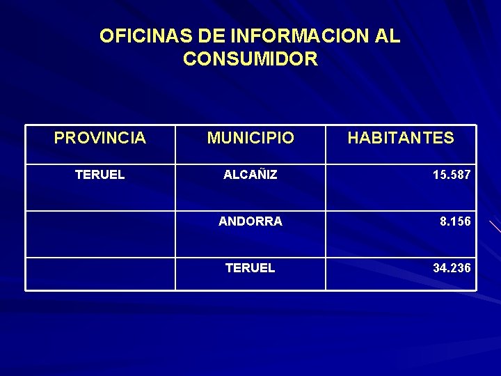 OFICINAS DE INFORMACION AL CONSUMIDOR PROVINCIA MUNICIPIO HABITANTES TERUEL ALCAÑIZ 15. 587 ANDORRA 8.