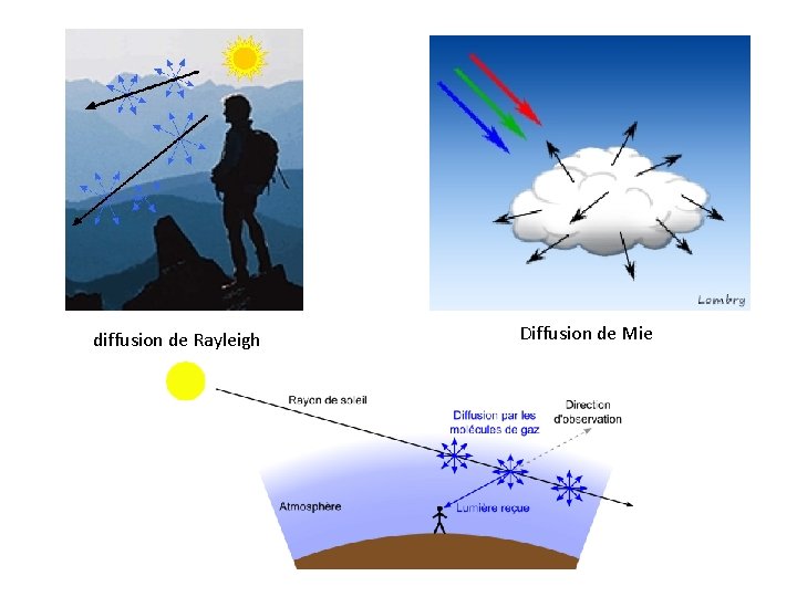 diffusion de Rayleigh Diffusion de Mie 