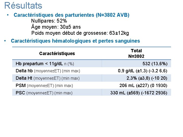 Résultats • Caractéristiques des parturientes (N=3802 AVB) Nullipares: 52% ge moyen: 30± 5 ans