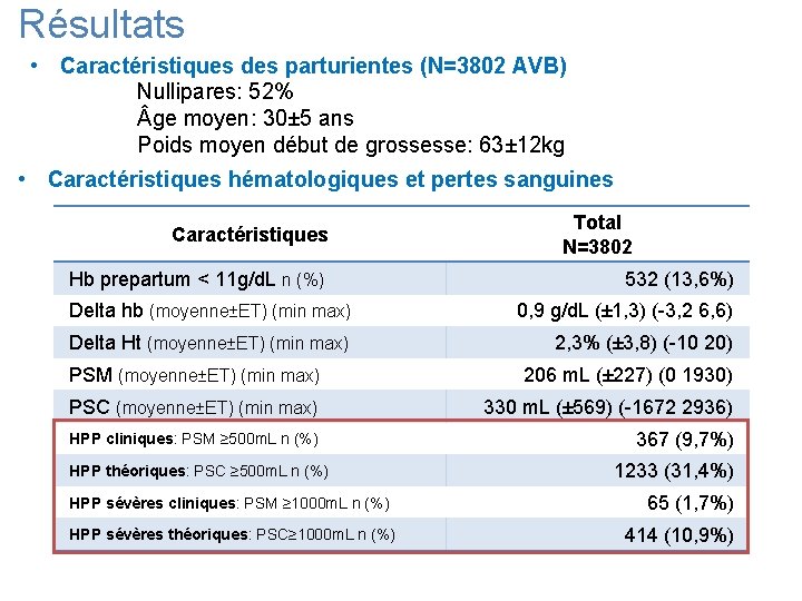 Résultats • Caractéristiques des parturientes (N=3802 AVB) Nullipares: 52% ge moyen: 30± 5 ans