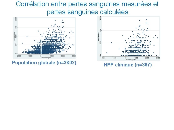 Corrélation entre pertes sanguines mesurées et pertes sanguines calculées Population globale (n=3802) HPP clinique