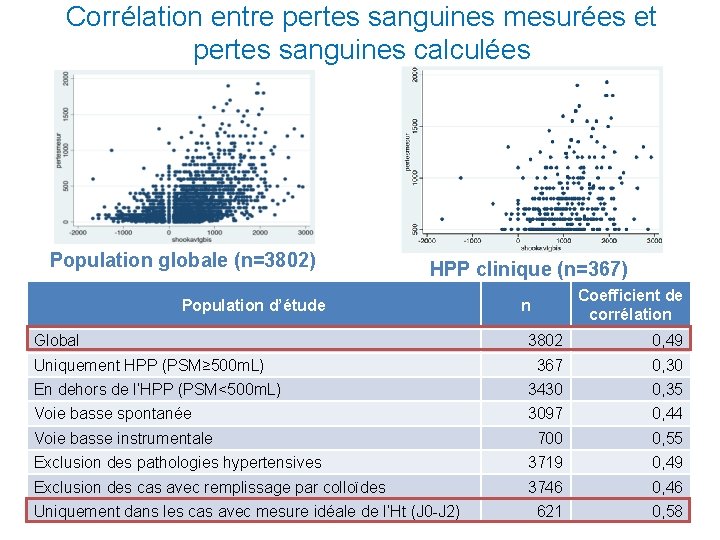 Corrélation entre pertes sanguines mesurées et pertes sanguines calculées Population globale (n=3802) HPP clinique