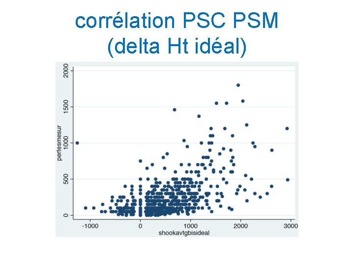 corrélation PSC PSM (delta Ht idéal) 