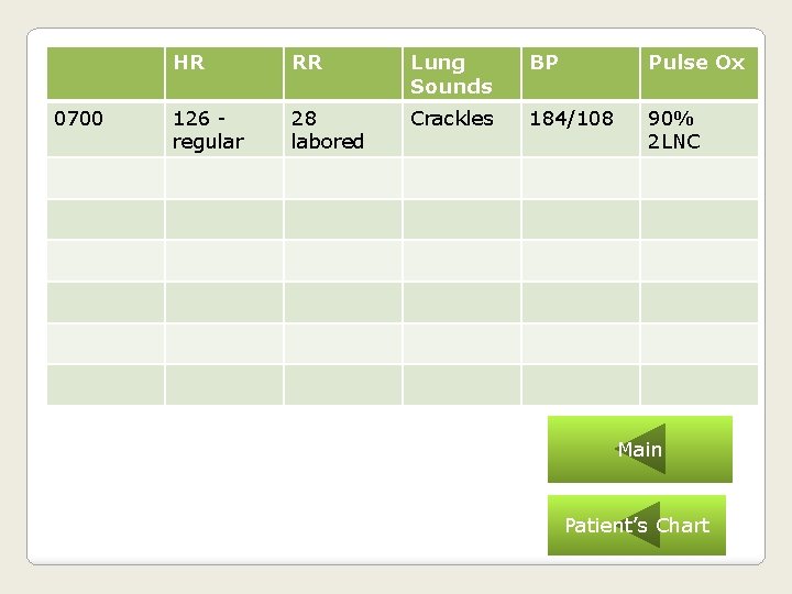 0700 HR RR Lung Sounds BP Pulse Ox 126 regular 28 labored Crackles 184/108