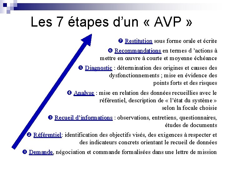 Les 7 étapes d’un « AVP » Restitution sous forme orale et écrite Recommandations