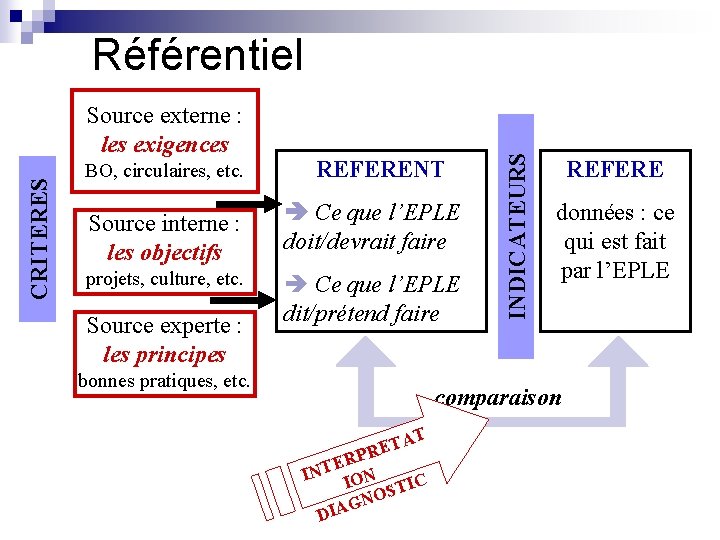 CRITERES Source externe : les exigences BO, circulaires, etc. Source interne : les objectifs