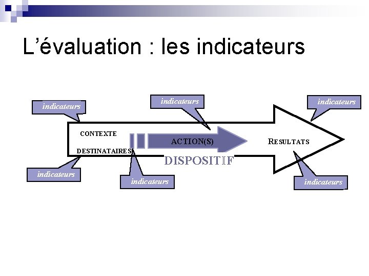 L’évaluation : les indicateurs CONTEXTE ACTION(S) DESTINATAIRES indicateurs R ESULTATS DISPOSITIF indicateurs 