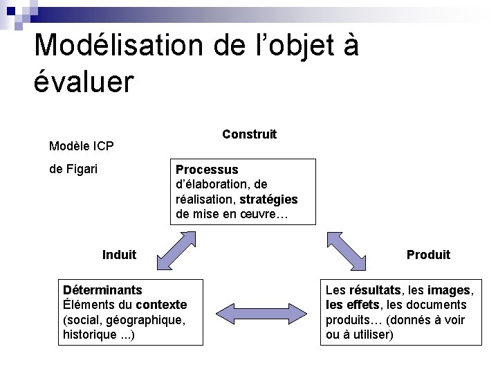 Modélisation de l’objet à évaluer Construit Modèle ICP de Figari Processus d’élaboration, de réalisation,