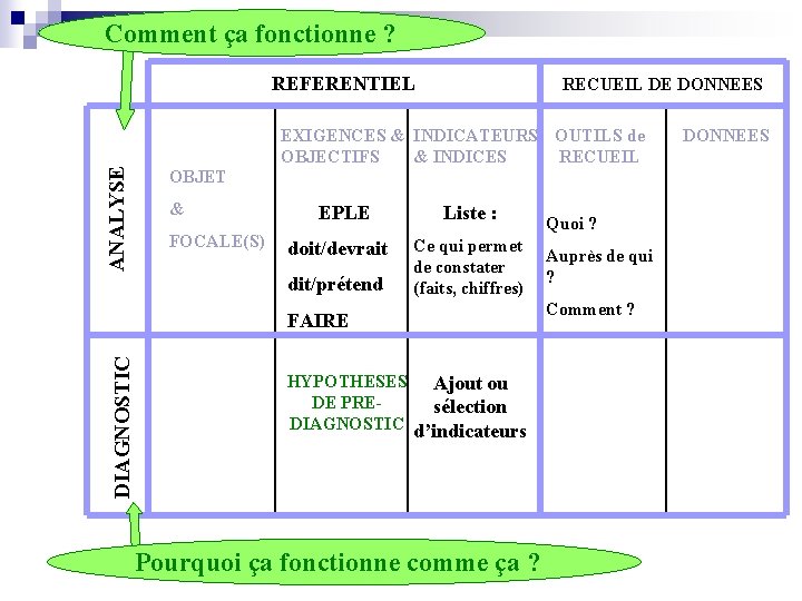 Comment ça fonctionne ? ANALYSE REFERENTIEL RECUEIL DE DONNEES EXIGENCES & INDICATEURS OUTILS de