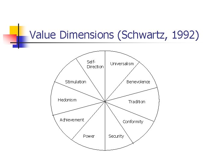 Value Dimensions (Schwartz, 1992) Self. Direction Universalism Stimulation Benevolence Hedonism Tradition Achievement Power Conformity