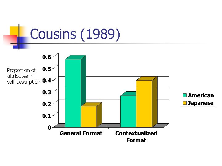 Cousins (1989) Proportion of attributes in self-description 