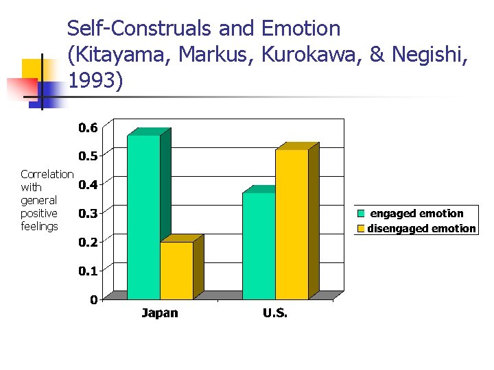 Self-Construals and Emotion (Kitayama, Markus, Kurokawa, & Negishi, 1993) Correlation with general positive feelings