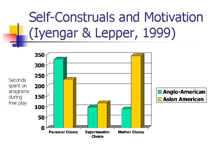 Self-Construals and Motivation (Iyengar & Lepper, 1999) Seconds spent on anagrams during free play