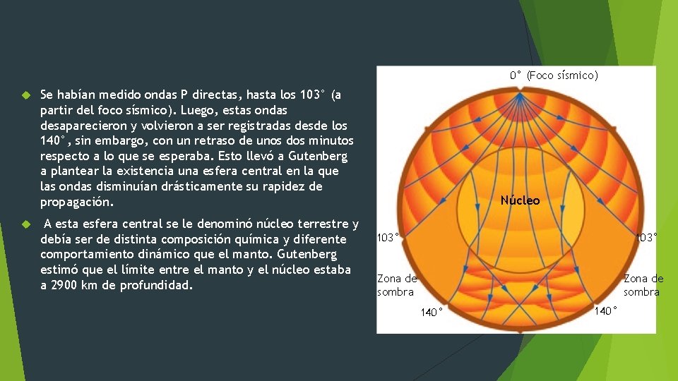 0° (Foco sísmico) Se habían medido ondas P directas, hasta los 103° (a partir 0° (Foco sísmico) Se habían medido ondas P directas, hasta los 103° (a partir