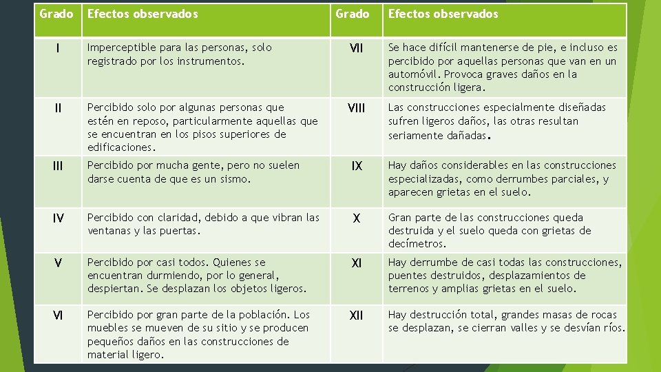 Grado Efectos observados I Imperceptible para las personas, solo registrado por los instrumentos. VII Grado Efectos observados I Imperceptible para las personas, solo registrado por los instrumentos. VII