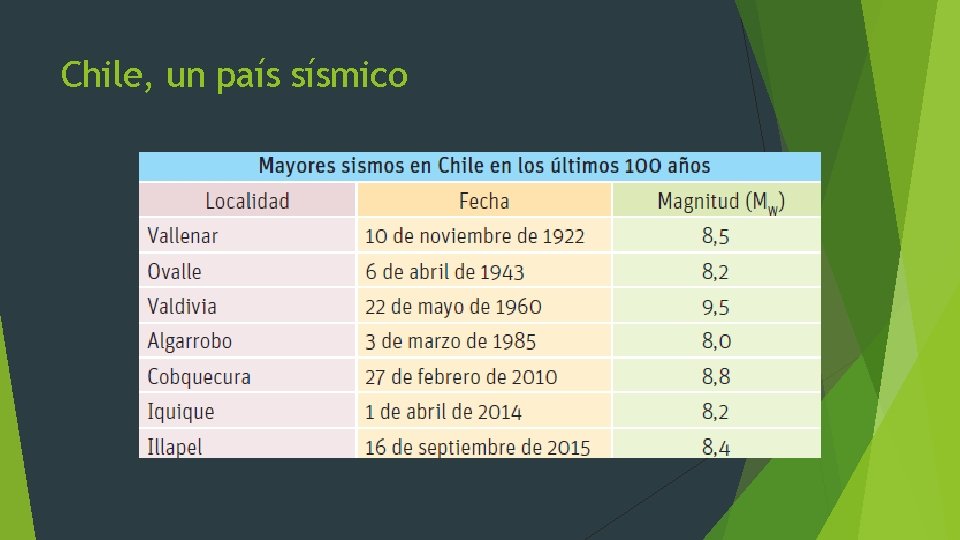 Chile, un país sísmico Chile, un país sísmico