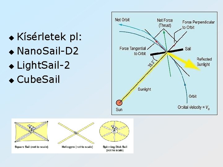 Kísérletek pl: u Nano. Sail-D 2 u Light. Sail-2 u Cube. Sail u 