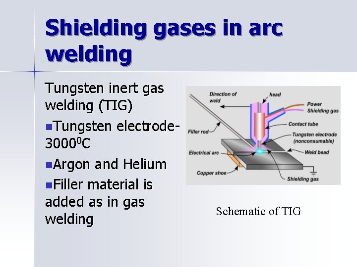 Shielding gases in arc welding Tungsten inert gas welding (TIG) n. Tungsten electrode 30000