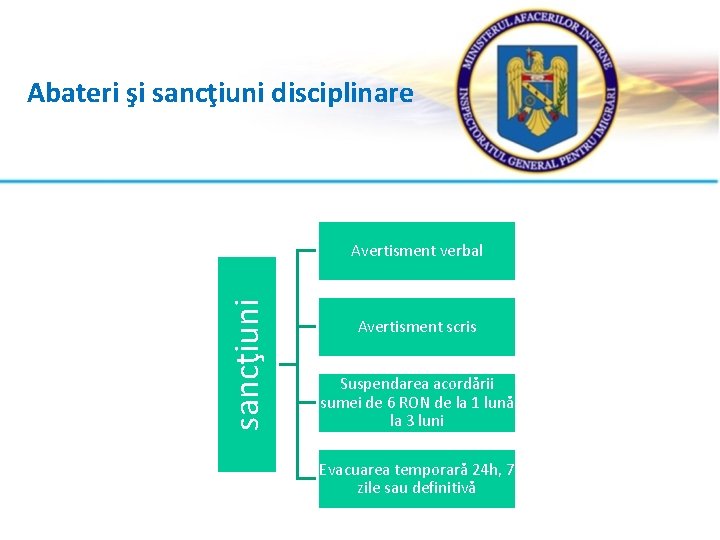 Abateri şi sancţiuni disciplinare sancţiuni Avertisment verbal Avertisment scris Suspendarea acordării sumei de 6