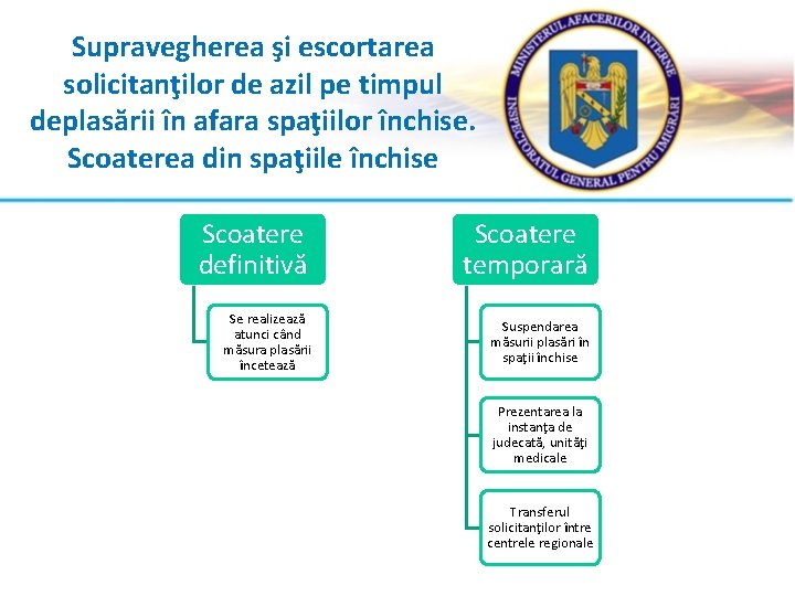 Supravegherea şi escortarea solicitanţilor de azil pe timpul deplasării în afara spaţiilor închise. Scoaterea